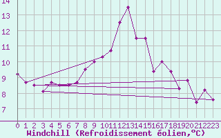 Courbe du refroidissement olien pour Valley