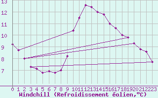 Courbe du refroidissement olien pour Ouessant (29)