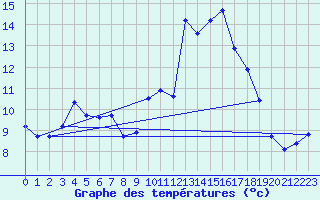 Courbe de tempratures pour Le Luc (83)