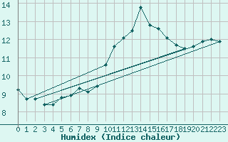 Courbe de l'humidex pour Clermont-l'Hrault (34)
