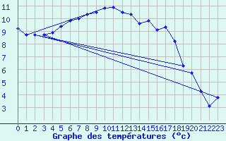 Courbe de tempratures pour Kernascleden (56)
