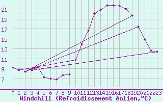 Courbe du refroidissement olien pour Chteauroux (36)