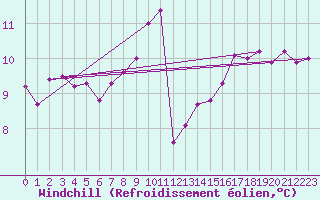Courbe du refroidissement olien pour Bad Salzuflen