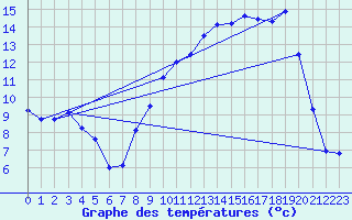 Courbe de tempratures pour Troyes (10)