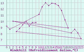 Courbe du refroidissement olien pour Saint-Laurent Nouan (41)