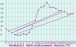 Courbe du refroidissement olien pour Pinsot (38)