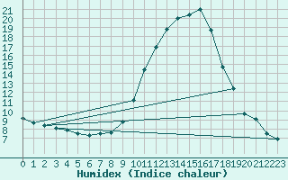 Courbe de l'humidex pour Lobbes (Be)