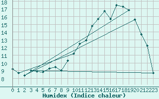 Courbe de l'humidex pour Ble / Mulhouse (68)