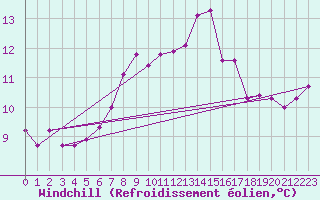 Courbe du refroidissement olien pour Cardinham