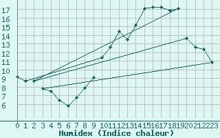 Courbe de l'humidex pour Ambrieu (01)