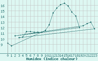 Courbe de l'humidex pour Bruxelles (Be)