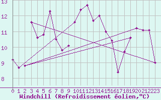 Courbe du refroidissement olien pour Gees