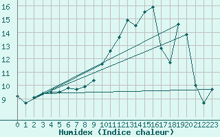 Courbe de l'humidex pour Herserange (54)