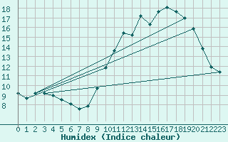 Courbe de l'humidex pour Montroy (17)