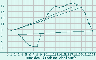 Courbe de l'humidex pour Amur (79)