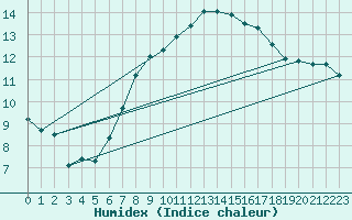 Courbe de l'humidex pour Manston (UK)