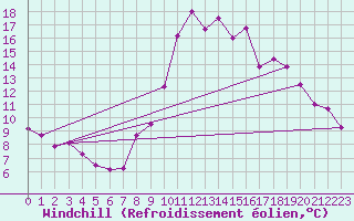 Courbe du refroidissement olien pour Grenoble/agglo Le Versoud (38)