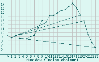 Courbe de l'humidex pour Schpfheim