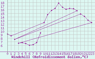 Courbe du refroidissement olien pour Gros-Rderching (57)
