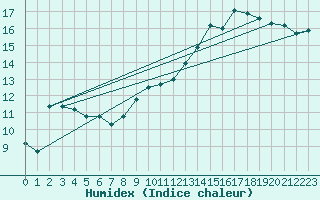 Courbe de l'humidex pour Brest (29)