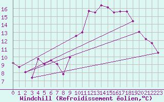 Courbe du refroidissement olien pour Saint-Brieuc (22)