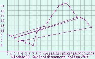 Courbe du refroidissement olien pour Avignon (84)