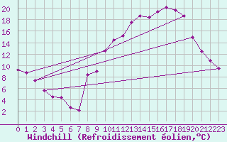 Courbe du refroidissement olien pour Dole-Tavaux (39)