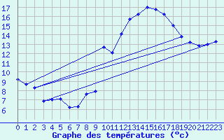 Courbe de tempratures pour Cabestany (66)