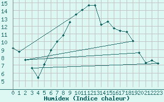 Courbe de l'humidex pour Hupsel Aws