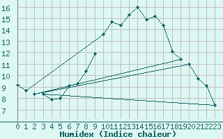 Courbe de l'humidex pour Aigle (Sw)