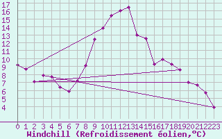 Courbe du refroidissement olien pour Villach