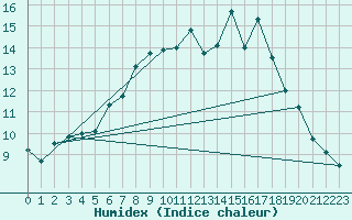 Courbe de l'humidex pour Glasgow (UK)