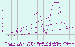 Courbe du refroidissement olien pour Malbosc (07)