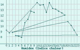 Courbe de l'humidex pour Rhyl