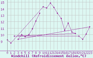 Courbe du refroidissement olien pour Hoernli
