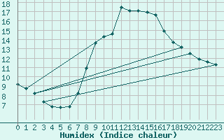 Courbe de l'humidex pour Villarzel (Sw)