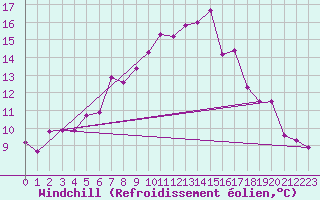 Courbe du refroidissement olien pour Chopok
