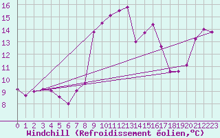 Courbe du refroidissement olien pour Arenys de Mar