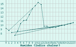 Courbe de l'humidex pour Galzig