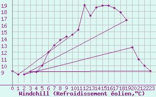 Courbe du refroidissement olien pour Gardelegen