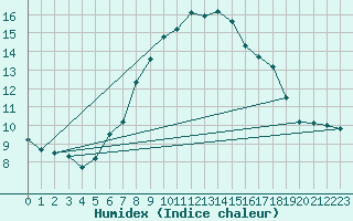 Courbe de l'humidex pour La Dle (Sw)