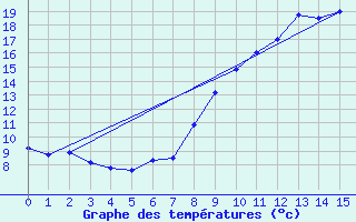 Courbe de tempratures pour Aumont (80)