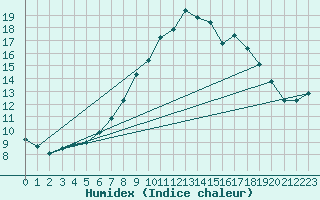 Courbe de l'humidex pour Tryvasshogda Ii