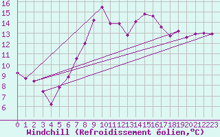 Courbe du refroidissement olien pour Bridlington Mrsc