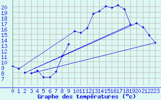 Courbe de tempratures pour Orval (18)