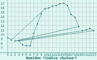 Courbe de l'humidex pour Brescia / Ghedi