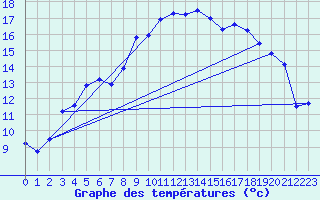 Courbe de tempratures pour Schauenburg-Elgershausen