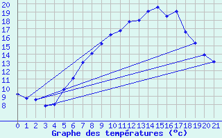 Courbe de tempratures pour Ummendorf