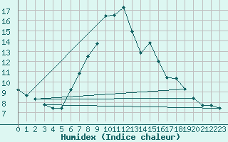 Courbe de l'humidex pour Regensburg