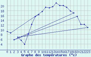 Courbe de tempratures pour Rohrbach